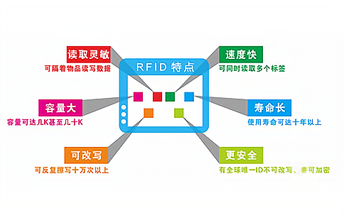 RFID讀寫器,電子標(biāo)簽閱讀器,智能標(biāo)簽讀寫器,射頻識別技術(shù)應(yīng)用